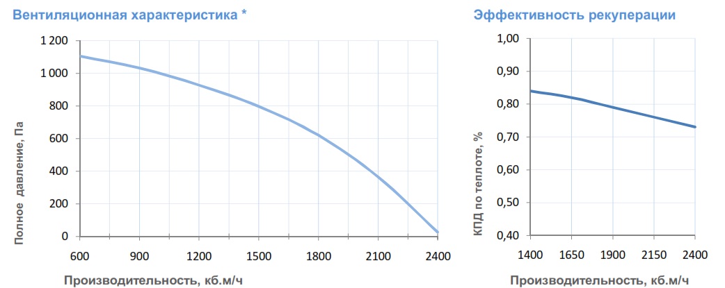 Вентиляционные характеристики 2700 Lux RP F PB
